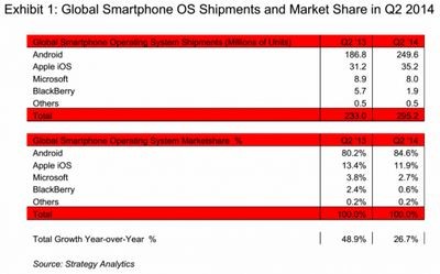 Доля android на рынке мобильных ос достигла рекордной отметки в 84,6%