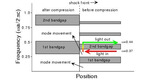 Фотонные кристаллы позволят изменять частоту световой волны