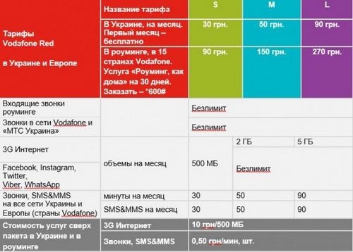 Vodafone представил первые тарифы в украине